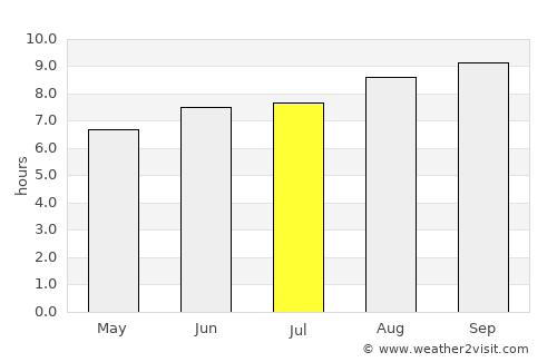 Woodford average rain in July