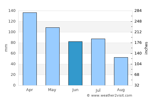 Woodford average rain in June