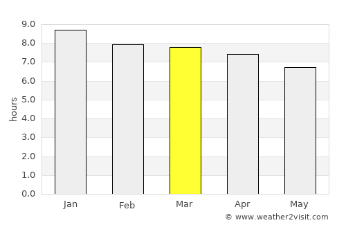 Woodford average rain in March