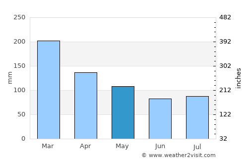 Woodford average rain in May