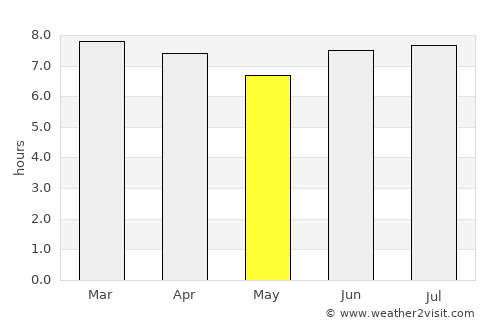 Woodford average rain in May