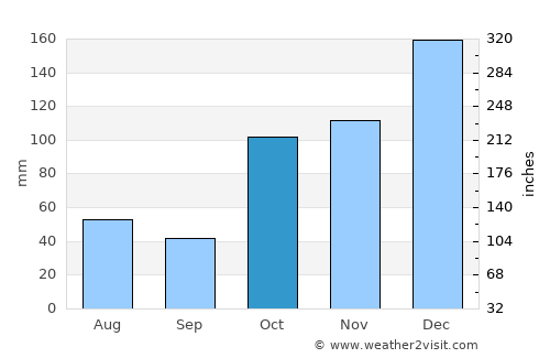 Woodford average rain in October