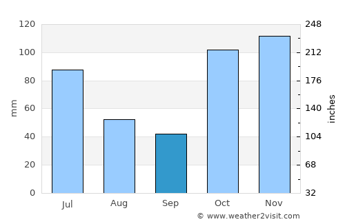 Woodford average rain in September