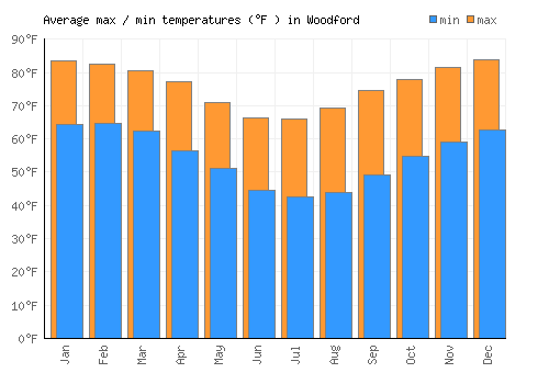 Woodford average minimum / maximum temperatures (Fahrenheit)
