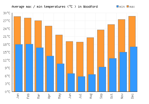 Woodford average minimum / maximum temperatures (Celsius)
