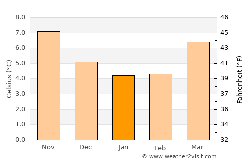 Woodford Green average temperature in January