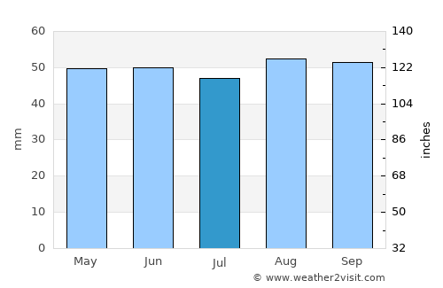 Woodford Green average rain in July