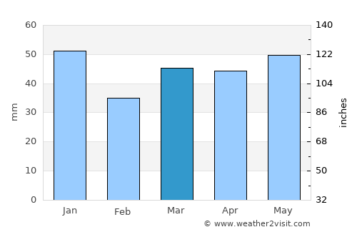 Woodford Green average rain in March