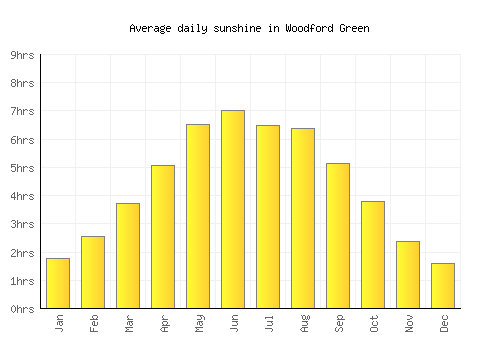 Woodford Green average daily sunshine chart