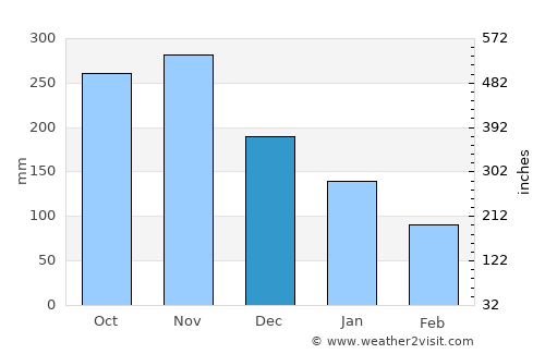 Woodford Hill average rain in December