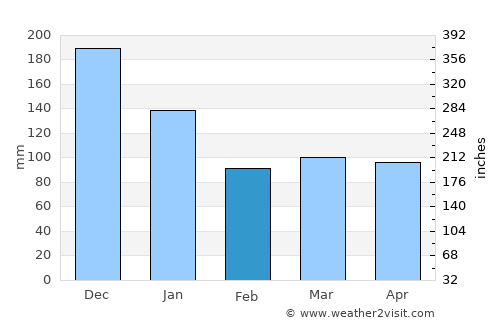 Woodford Hill average rain in February