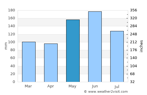 Woodford Hill average rain in May