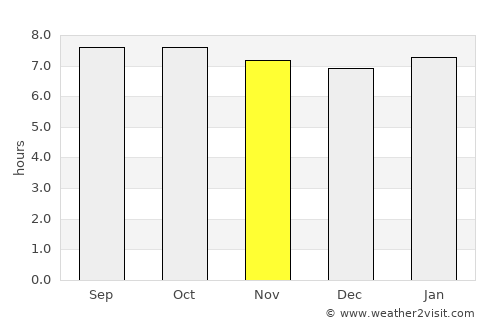 Woodford Hill average rain in November
