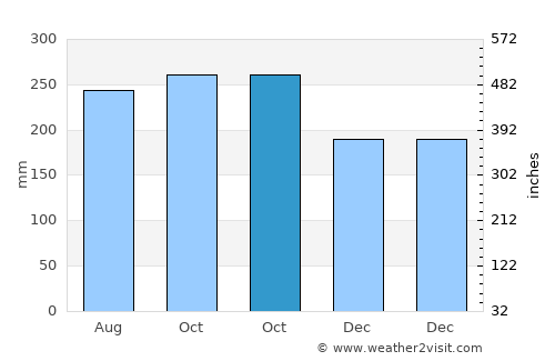 Woodford Hill average rain in October