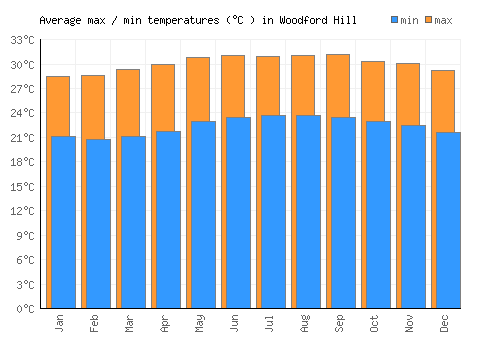 Woodford Hill average minimum / maximum temperatures (Celsius)