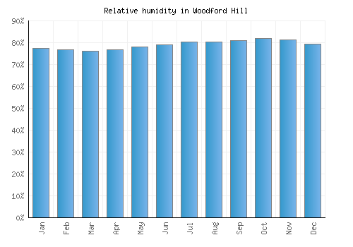 Woodford Hill relative humidity averages