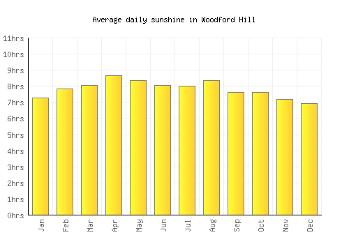 Woodford Hill average daily sunshine chart
