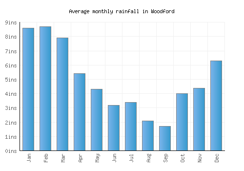 Woodford monthly rainfall chart (inches)