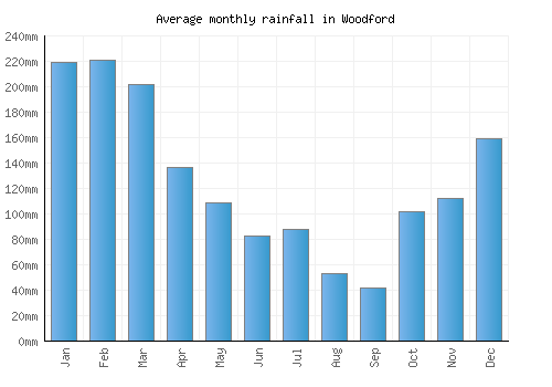 Woodford monthly rainfall chart (mm)