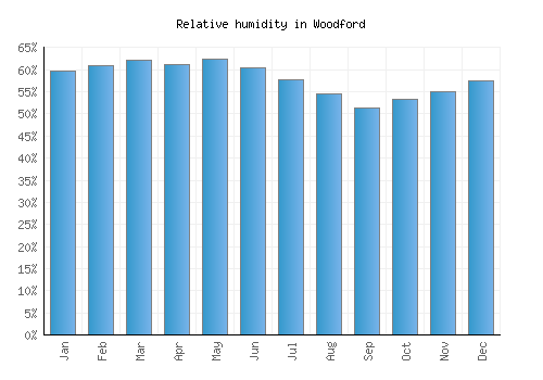 Woodford relative humidity averages