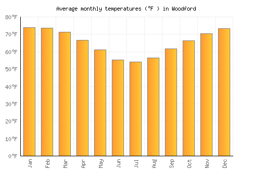 Woodford average temperature chart (Fahrenheit)