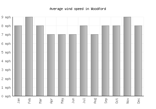 Woodford average winspeed by month (mph)