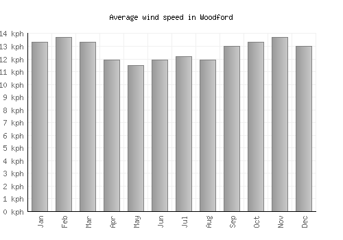 Woodford average winspeed by month (km/h)