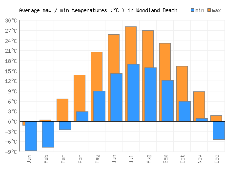 Woodland Beach average minimum / maximum temperatures (Celsius)