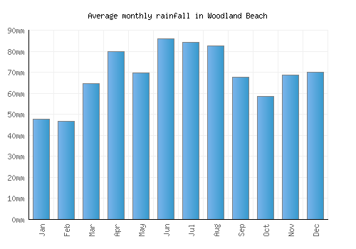 Woodland Beach monthly rainfall chart (mm)