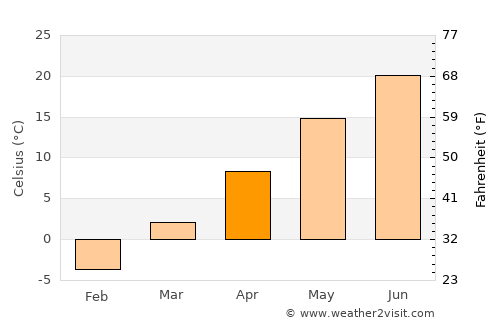 Woodland Beach average temperature in April