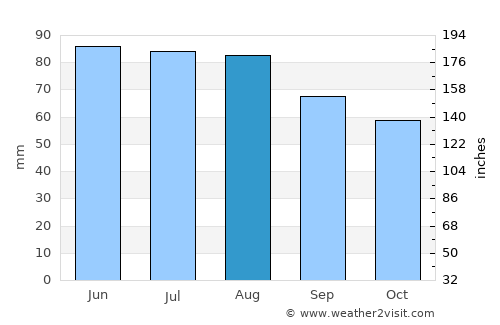 Woodland Beach average rain in August