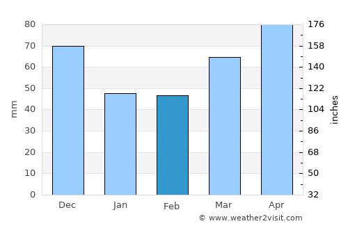 Woodland Beach average rain in February