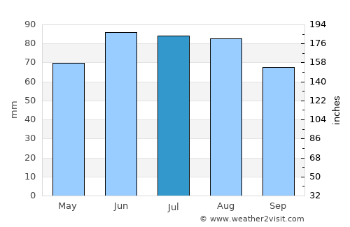 Woodland Beach average rain in July