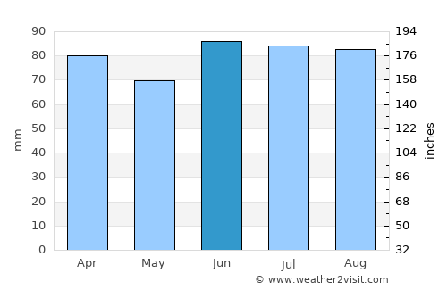 Woodland Beach average rain in June