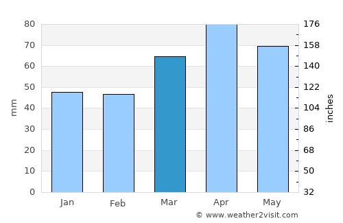 Woodland Beach average rain in March