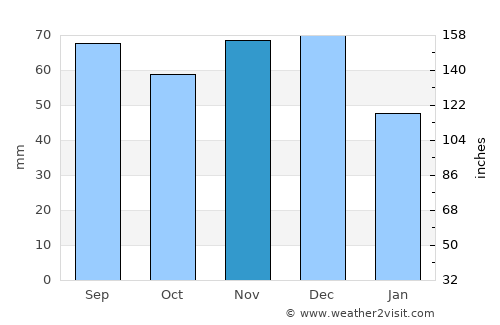 Woodland Beach average rain in November