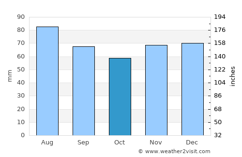 Woodland Beach average rain in October