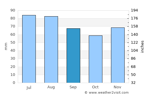 Woodland Beach average rain in September