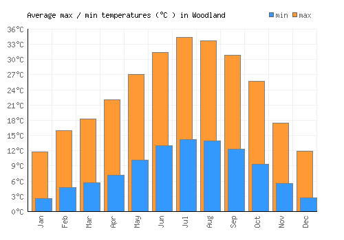 Woodland average minimum / maximum temperatures (Celsius)