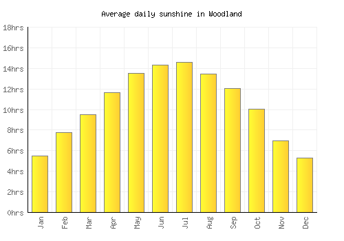 Woodland average daily sunshine chart