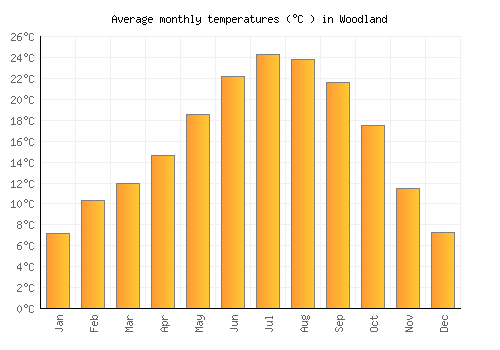 Woodland average temperature chart (Celsius)