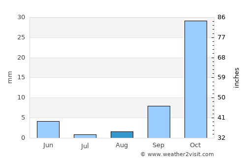 Woodland average rain in August