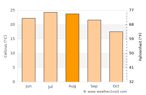 Woodland average temperature in August