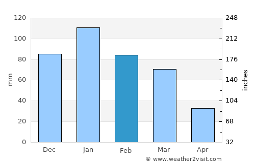 Woodland average rain in February