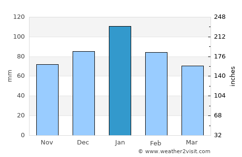 Woodland average rain in January