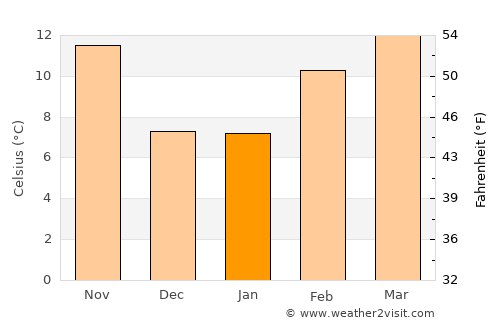 Woodland average temperature in January