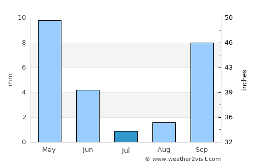 Woodland average rain in July