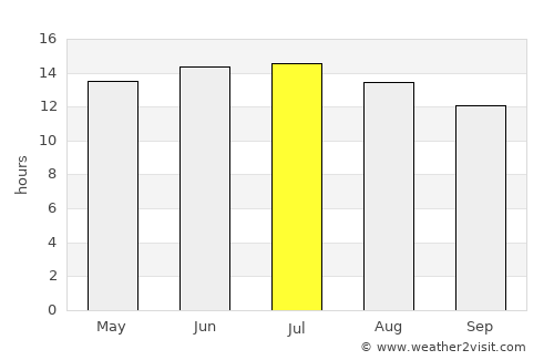 Woodland average rain in July
