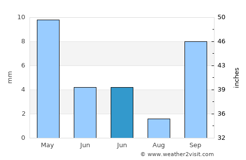 Woodland average rain in June