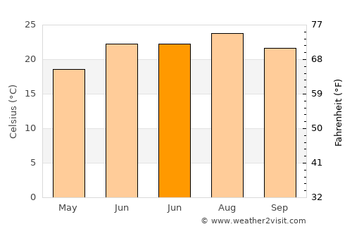 Woodland average temperature in June